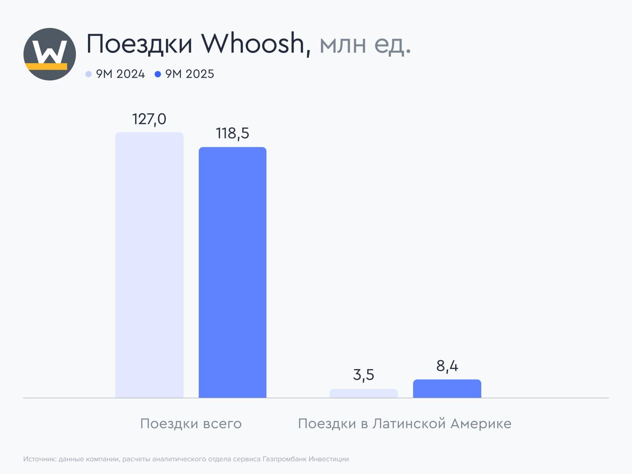 Whoosh стабилизация числа поездок в июле августе Российский сервис кикшеринга и микромобильности Whoosh представил операционные показатели за девять месяцев 2025 года Главные цифры Общее количество поездок за январь сентябрь 2025 года составило 118 5 млн снизившись на 6 7 г г при этом количество поездок в третьем квартале снизилось на 3 г г до 62 0 млн Число поездок в Латинской Америке за девять месяцев текущего года достигло 8 4 млн увеличившись на 142 г г Количество зарегистрированных аккаунтов сервиса выросло на 23 г г до 32 7 млн в том числе до 3 48 млн 116 г г в странах Латинской Америки Количество поездок на активного пользователя снизилось на 4 г г до 17 8 поездки однако в странах Латинской Америки показатель вырос на 28 к аналогичному периоду прошлого года и составил 8 4 поездки Флот сервиса составляет 245 3 тыс средств индивидуальной мобильности СИМ 15 г г включая 11 тыс 26 г г в странах Латинской Америки Общее количество локаций присутствия компании за 12 месяцев увеличилось с 60 до 81 в том числе с 5 до 7 в Латинской Америке Наше мнение 1 В третьем квартале 2025 года снижение количества поездок сервиса замедлилось до 3 после 10 в первом полугодии текущего года При этом по оценке компании Whoosh сохраняет лидерство на российском рынке с долей свыше 45 2 Whoosh продолжает экспансию на рынке Латинской Америки потенциал которого по оценке менеджмента сопоставим с российским Менеджмент отмечает высокие показатели выручки на поездку эффективную юнит экономику и устойчивый рост по ключевым показателям эффективности на рынке Латинской Америки В настоящее время выручка на поездку в данном регионе превышает показатели первых лет активного роста в России Латинская Америка является стратегическим направлением для компании и в перспективе нескольких лет этот сегмент бизнеса группы может занять до 40 3 Экспансия Whoosh в странах Латинской Америки позитивно оценивается аналитиками сервиса Газпромбанк Инвестиции при этом учитывая динамику финансовых и операционных показателей компании а также снижение котировок бумаг компании акции Whoosh по мнению аналитиков сервиса в настоящее время оценены рынком справедливо