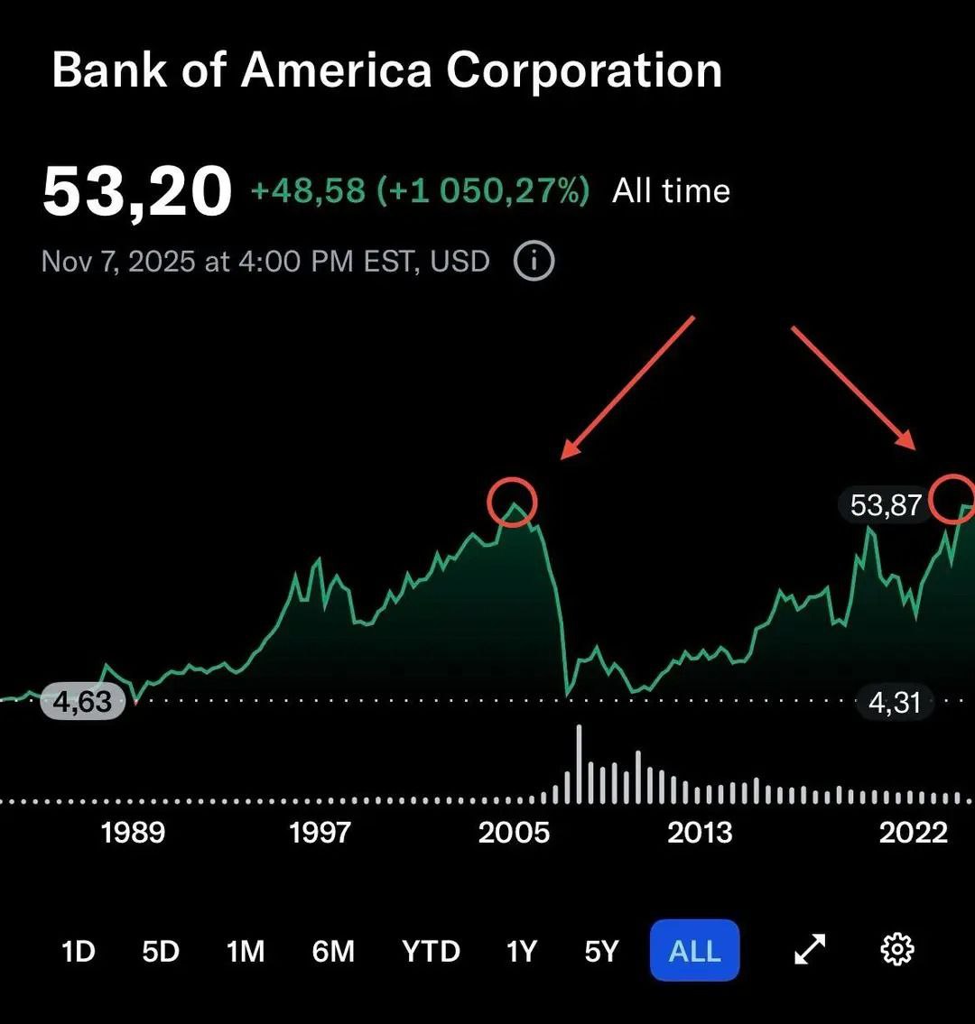 Акции Bank of America лишь спустя почти 20 лет восстановились после прошлого мирового финансового кризиса banksta