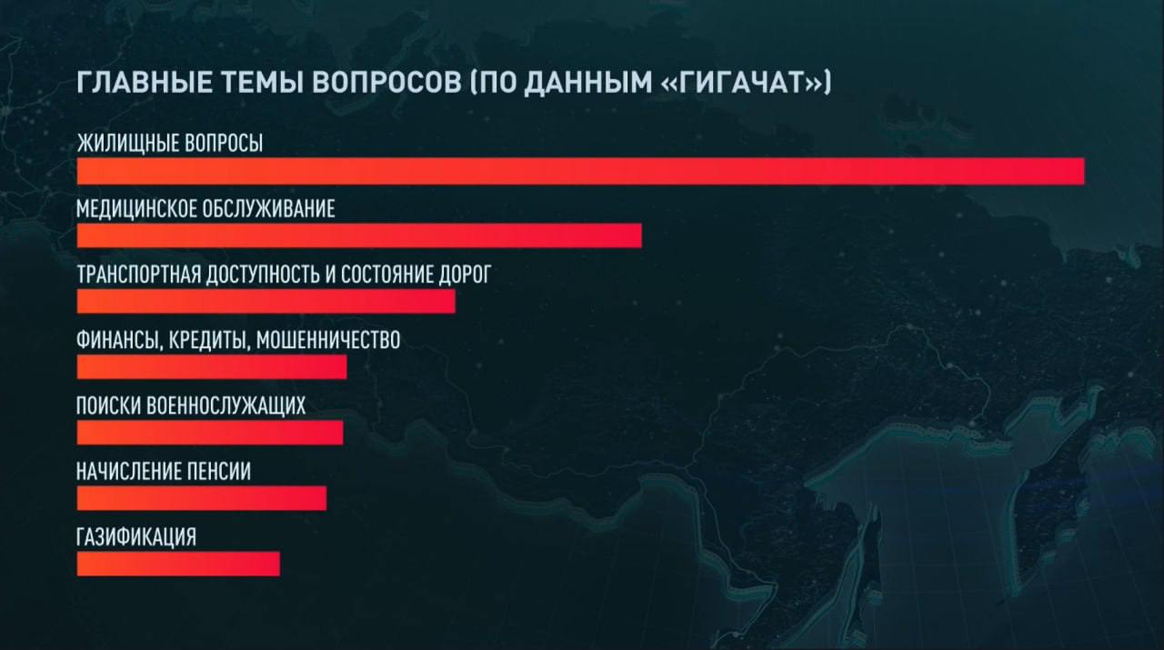 ИИ проанализировал главные темы обращений. На первом месте "Жилищные вопросы".