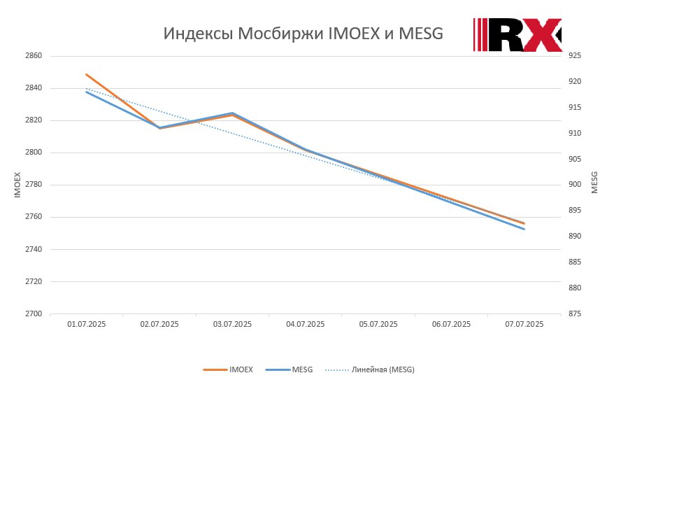 Индекс MESG на момент закрытия торгов 07.07.2025 составил 891,38пункта. Индекс Мосбиржи RAEX ESG сбалансированный MESG был запущен 1 марта 2023 года. Он состоит из 15 акций эмитентов с наибольшими значениями ESG-рэнкинга от агентства RAEX. Изменение индекса с начала месяца -3,36%, а с начала года -7,2%. Подробнее по индексу можно посмотреть на сайте Мосбиржи.