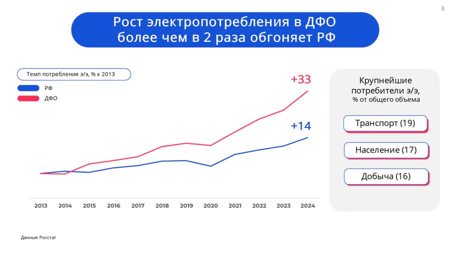Потребление электроэнергии на Дальнем Востоке растет в 2 4 раза быстрее чем в среднем по стране рассказала директор по исследовательским проектам и экспертным разработкам ФАНУ Востокгосплан Елена Агешина По оценкам Минэнерго России к 2030 году дефицит мощности может достигнуть 3 3 ГВт В равных объемах он коснется ОЭС Востока промышленные районы Якутии и Хабаровского края ЕАО и Амурская область Приморский край и Юго востока ОЭС Сибири Забайкальский край и Бурятия а также ТИТЭС Магаданская и Сахалинская области Камчатка и Чукотка За 10 лет потребление электроэнергии на Дальнем Востоке выросло на 33 а по стране только на 14 Крупнейшие потребители в ДФО транспортная и добывающая отрасли 19 и 16 соответственно а также население 17 Стратегическим документом решающим проблемы энергодефицита и отвечающим на вызовы должна стать Программа развития электроэнергетики Дальнего Востока