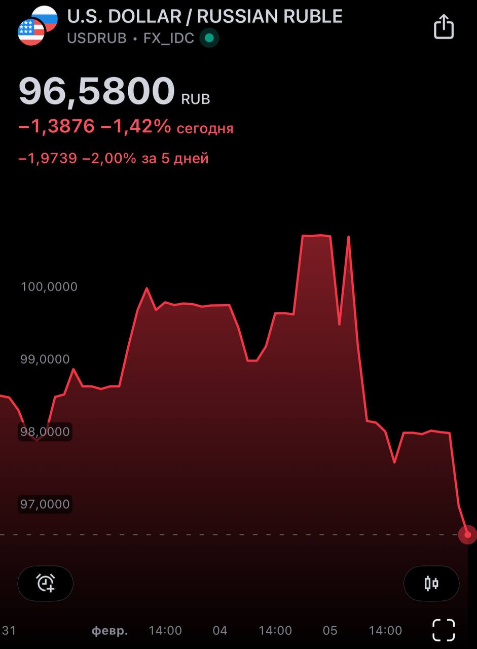 Доллар резко упал до 96 рублей