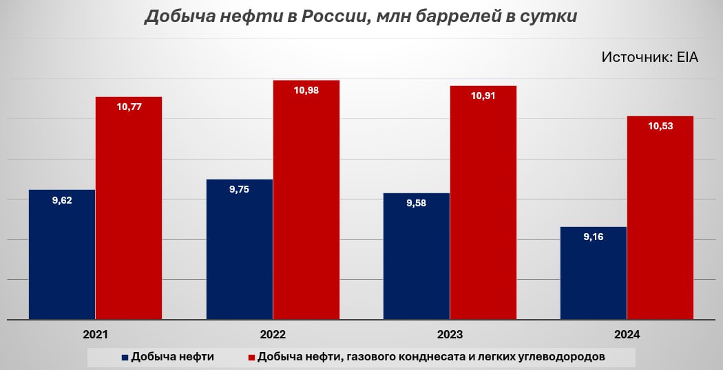 Добыча нефти в России в 2024 году сократилась на 4%   Добыча нефти в России – без учета газового конденсата и легких углеводородов  этан, пропан, бутан  – в 2024 г. составила 9,16 млн баррелей в сутки  б/с . По данным Управления энергетической информации  EIA , это на 4% ниже, чем в 2023 г.   Для сравнения: в 2022 г. добыча нефти в РФ составляла 9,75 млн б/с.   Скорее всего, по итогам 2025 г. среднесуточный объем добычи будет еще ниже, чем в 2024 г.   Страны ОПЕК+ сохранили квоты на добычу до марта 2025 г. включительно. Квота для России составляет 8,98 млн б/с: по данным EIA, ровно столько составлял объем добычи нефти в РФ в декабре 2024 г.;    Включение в SDN-лист «Газпром нефти», «Сургутнефтегаза» и танкеров теневого флота может привести к временному сокращению экспорта нефти из РФ, в том числе в Индию и Китай, на долю которых в 2024 г. приходилось чуть более 80% морских поставок нефти из РФ;    В случае распада сделки ОПЕК+ Россия будет медленнее наращивать добычу, чем большинство стран Ближнего Востока, в том числе из-за специфики скважинного фонда, осложняющей оперативное изменение объема добычи.