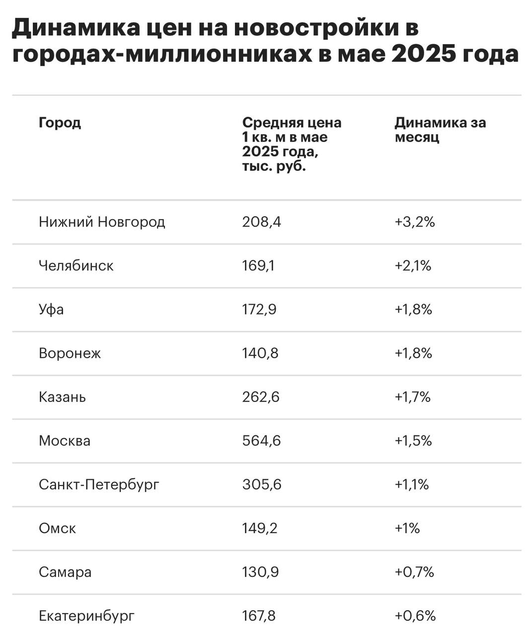 Где в России сильнее всего выросли цены на новостройки В мае 2025 года Нижний Новгород стал лидером по росту цен на новостройки среди городов-миллионников, подсчитали для «РБК Недвижимости» аналитики компании «НДВ Супермаркет Недвижимости». Средняя цена 1 кв. м выросла на 3,2%, достигнув 208,4 тыс. руб. На втором месте — Челябинск с ростом на 2,1%, где цена за «квадрат» составила 169,1 тыс. руб. Тройку замкнули Уфа до 172,9 тыс. руб. и Воронеж до 140,8 тыс. руб , в которых рост составил 1,8%. Читать РБК Недвижимость в Telegram