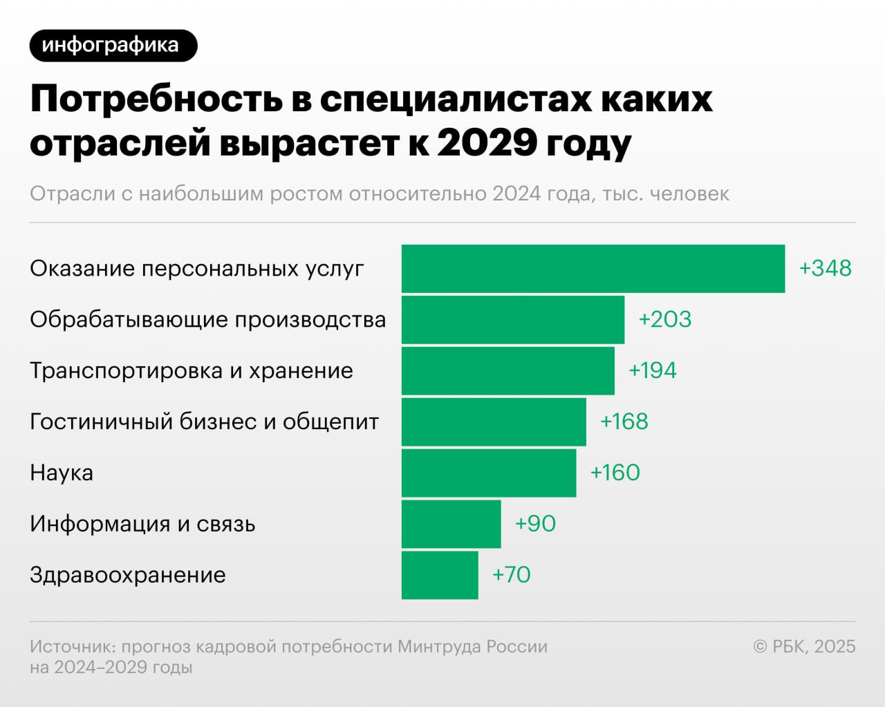 Наибольшее снижение спроса на специалистов на российском рынке труда в ближайшие пять лет произойдет в сферах госуправления и торговли, следует из кадрового прогноза, разработанного Минтрудом. В органах государственной власти сократится потребность в сотрудниках на таких должностях, как консультант, советник, специалист, в торговле — в продавцах, бухгалтерах и специалистах по сбыту продукции.   Среди других профессий спад востребованности почувствуют финансисты, администраторы, пиарщики и маркетологи, деревообработчики, работники пищевой промышленности.  В то же время наибольший рост кадровой потребности ожидается в сфере оказания персональных услуг — по мнению Минтруда, это станет следствием увеличения высококвалифицированной занятости и роста зарплат в целом по экономике  по мере роста дохода спрос на делегирование возрастает .  Подробнее о том, как изменится востребованность различных профессий по версии властей, — в материале РБК.