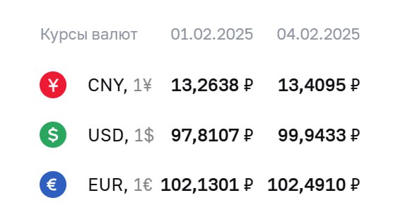 Официальный курс доллара вырос более чем на ₽2 и приблизился к ₽100  Официальный курс валют на вторник, 4 февраля:   доллар — ₽99,94  +₽2,13 ;   евро — ₽102,49  +₽0,36 ;   юань — ₽13,41  +₽0,15 .  По курсу ЦБ проходят расчеты по ряду инструментов, в том числе по замещающим облигациям и фьючерсам на доллар и евро.