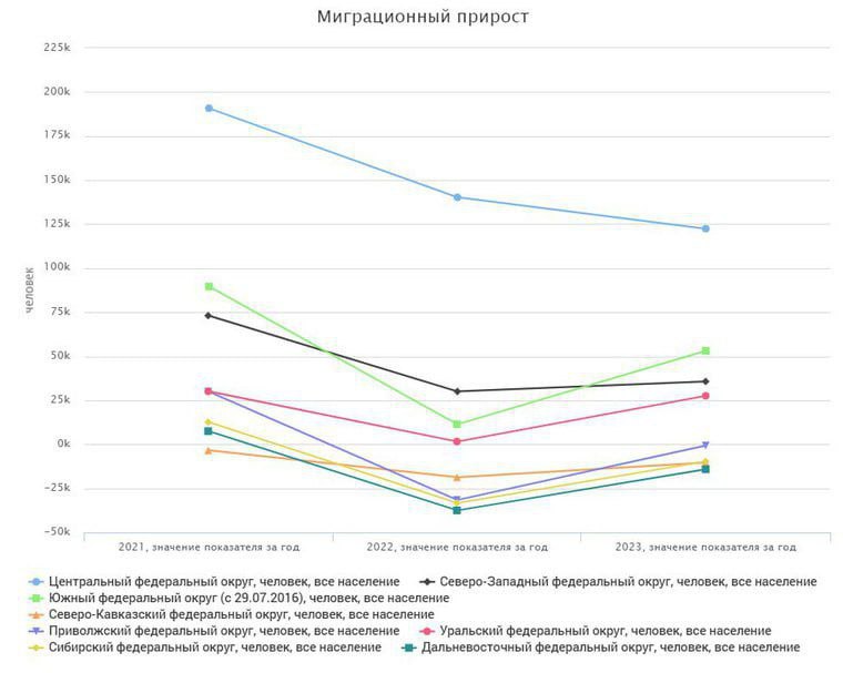Сокращение населения в регионах России стало трендом  Виноваты в этом:  снижение естественного роста населения и сокращение миграционного потока. Самыми непривлекательными для миграции стали регионы Дальневосточного и Северо-Кавказского федеральных округов.  В Приволжском федеральном округе низкая рождаемость и высокая миграция никак не сдерживаются. Этот регион стал абсолютным аутсайдером по общему приросту населения.