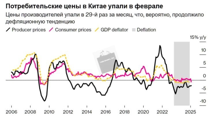 Инфляция в Китае опустилась ниже нуля впервые за 13 месяцев. Власти страны на фоне дефляции планируют срочно стимулировать экономику.