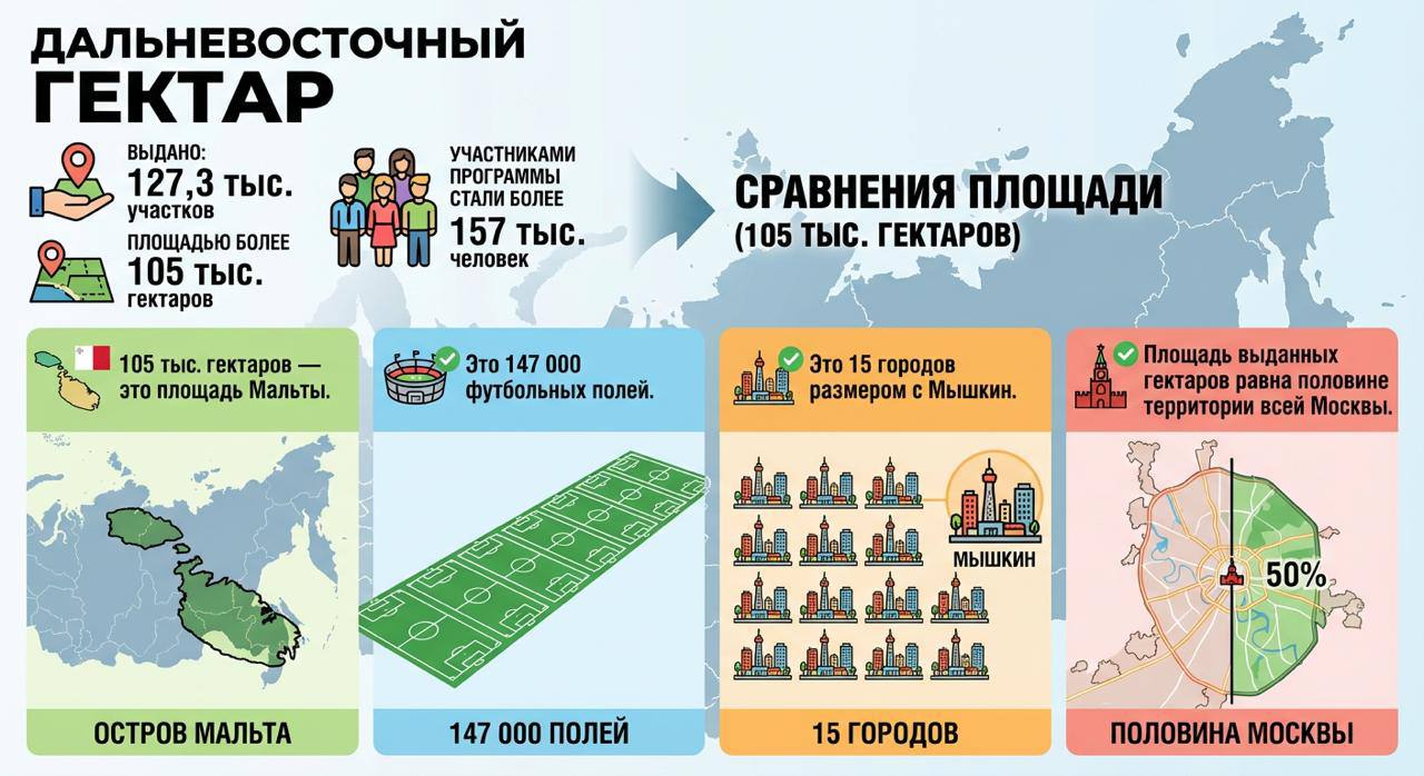 Россияне захватили Мальту территория освоенных Гектаров больше площади некоторых стран Программа Дальневосточный гектар продолжает подтверждать свой статус флагмана развития Дальнего Востока За время работы программы 157 тысяч человек уже получили 127 тысяч земельных участков общей площадью 105 тысяч гектаров Представить масштабы не сложно это территория целого государства Мальта или половина Москвы Если перевести в футбольные поля 147 тысяч штук Эксперты подтверждают что народная застройка и нео деревни с интернетом и качественными дорогами на Дальнем Востоке растут быстрее чем новые районы Подмосковья По числу участников программа собрала население целого Великого Новгорода 157 тысяч человек одновременно получили землю на востоке страны По количеству участков как если бы каждый житель Калуги взял по гектару Получается целый город строится своими руками без девелоперов и посредников кто то создает мини фермы кто то запускает стартапы в тайге Стоит ещё раз отметить 105 тысяч гектаров перешли из категории пустующих земель в руки россиян которые их обрабатывают и развивают Территория размером с европейское государство теперь осваивается сотнями тысяч людей поверивших в программу И как показывает практика программа действительно живет и цветет руками энтузиастов