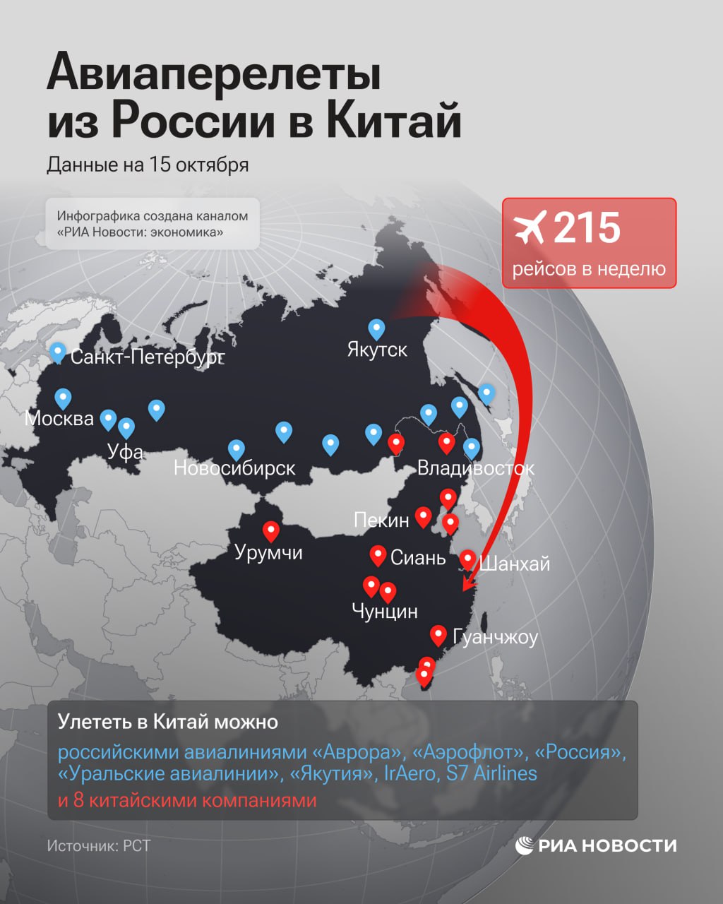 Число бронирований поездок в Китай за первый месяц действия безвизового режима для россиян выросло на 20 а в приграничных районах 40 рассказал РИА Новости вице президент РСТ Дмитрий Горин В организации также рассказали какие перелеты доступны из России в Китай Подробнее в нашей инфографике Подписаться на РИА Новости экономика Все наши каналы