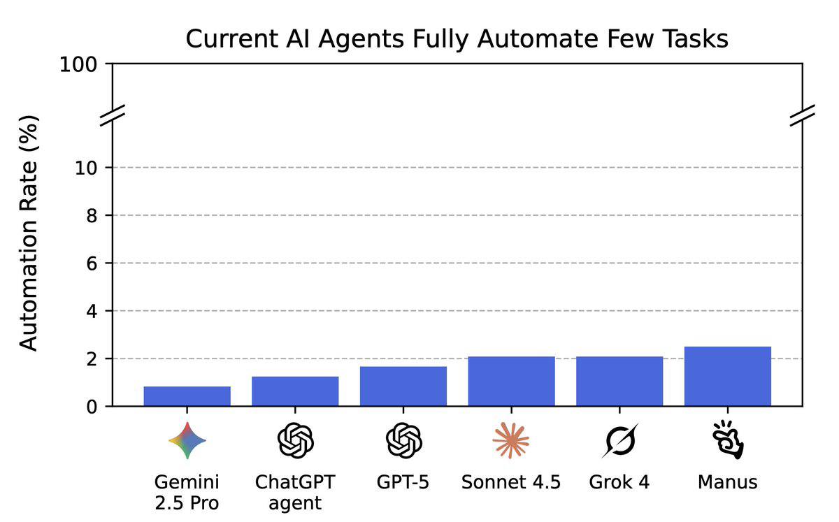 Лучшие ИИ модели не справляются с работой на фрилансе показало новое исследование Даже лучшие современные агенты смогли выполнить лишь 3 реальных заданий с платформы Upwork и заработали всего 1 810 из возможных более 140 000 Задачи кстати были из разных сфер визуализация данных создание 2 D ролика подготовка научной документации и разработка игр Во всех всё плохо Держимся пока придется нам работать xor journal