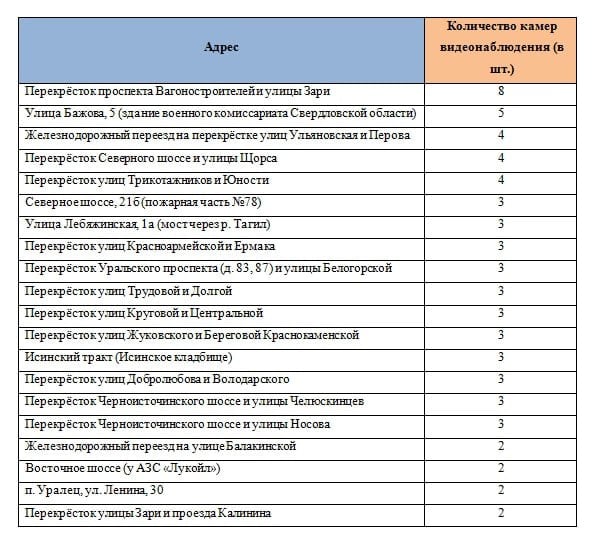 Администрация Нижнего Тагила планирует купить и смонтировать в городе 57 новых камер видеонаблюдения. За эти услуги в мэрии готовы заплатить более 30 млн рублей. Наблюдением оснастят в том числе здание военкомата, который подвергался атакам диверсантов, выяснил журналист ИА «Все новости».  Новые системы слежения интегрируют в существующий комплекс «Безопасный город», следует из технического задания тендера на госзакупках. Видеокамеры будут фиксировать правонарушения, включая дорожные, и помогут экстренным службам быстрее реагировать на чрезвычайные ситуации, в том числе теракты.  По контракту в разных районах города смонтируют 20 комплексов слежения из 57 камер. В зависимости от важности и размера объекта, подрядчик установит от 2 до 8 камер. Так, по 2 камеры появятся на железнодорожном переезде на улице Балакинская, у АЗС «Лукойл» на Восточном шоссе, перекрёстке улицы Зари и проезда Калинина, а также в посёлке Уралец на улице Ленина. Больше всего камер установят на перекрёстке проспекта Вагоностроителей и улицы Зари — 8 штук. Ещё 5 смонтируют вокруг военкомата на улице Бажова, где камеры не смогут фиксировать нарушения ПДД, но обеспечат полный обзор вокруг здания на 360 градусов. Можно предположить, что камеры поставят в антитеррористических целях. С полным списком мест, где появятся системы видеослежения, можно ознакомиться в таблице.  Летом 2023 года ФСБ предупредила о попытках телефонных мошенников заставить россиян атаковать местные военкоматы, предоставляя подробную инструкцию по изготовлению зажигательных смесей и взрывчатых веществ. В Нижнем Тагиле было как минимум два подобных случая. В 2022 году подозрению в попытке взорвать военный комиссариат задержали дворника из Мариуполя, в 2023 году в диверсии заподозрили 67-летнюю пенсионерку.   Сообщить новость:     Наш сайт   Новостная телега