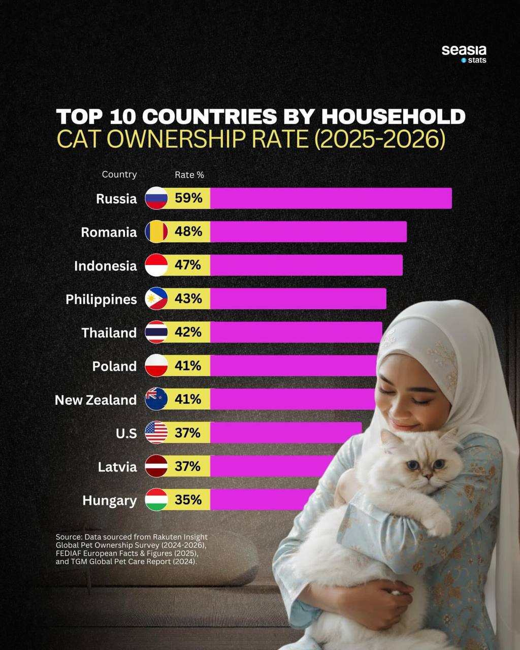 Россия оказалась мировым лидером по любви к кошкам По данным исследований у 59 жителей страны дома живут пушистые любимцы Это на 11 больше чем у ближайшего соперника Румынии которая заняла второе место в рейтинге