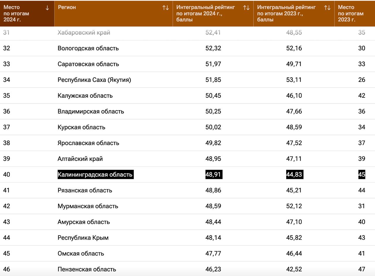 КО поднялась на 4 0 место в рейтинге социально-экономического положения Калининградская область заняла 40 место в рейтинге социально-экономического положения регионов России по итогам 2024 года. Регион получил 48,91 балла в интегральном рейтинге по итогам прошлого года. В аналогичном рейтинге годом ранее КО занимала 45 место с 44,83 балла, по итогам 2022 года — 39 место с 44,28 балла. Лидерами рейтинга вновь стали Москва 94,99 , Санкт-Петербург 90,9 и Татарстан 86,8 балла . В разы меньше баллов у аутсайдеров — Тывы 15,5 , Ингушетии 18,7 и Еврейской АО 17,3 . Еще больше новостей — в Telegram-канале RUGRAD