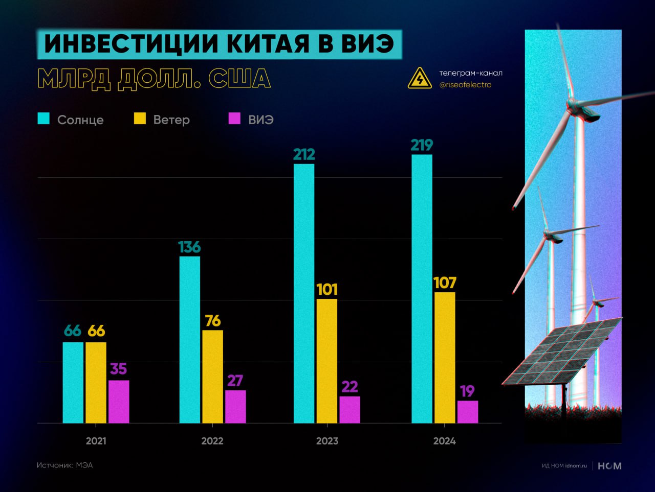 Бум ВИЭ в Китае влечет экспортные риски для России Китай уже прочно заработал репутацию крупнейшей страны-инвестора в развитие ВИЭ, однако масштабы всё равно впечатляют. По данным Международного энергетического агентства МЭА , инвестиции в возобновляемую энергетику в КНР увеличились со $166 млрд в 2021 г. до $345 млрд в 2024 г., а доля Китая в общемировой структуре капзатрат выросла с 36% до 45%. Основным драйвером была солнечная энергетика: инвестиции в производство и монтаж PV-панелей выросли за этот период в три с лишним раза с $66 млрд до $219 млрд в год , тогда как затраты на строительство ветроустановок увеличились более чем на 60% до $107 млрд в 2024 г. . Для России это влечет экспортные риски: бум ВИЭ уже приводит к сокращению доли угольной генерации в КНР, а в дальнейшем будет сдерживать спрос на природный газ. ™ Высокое напряжение