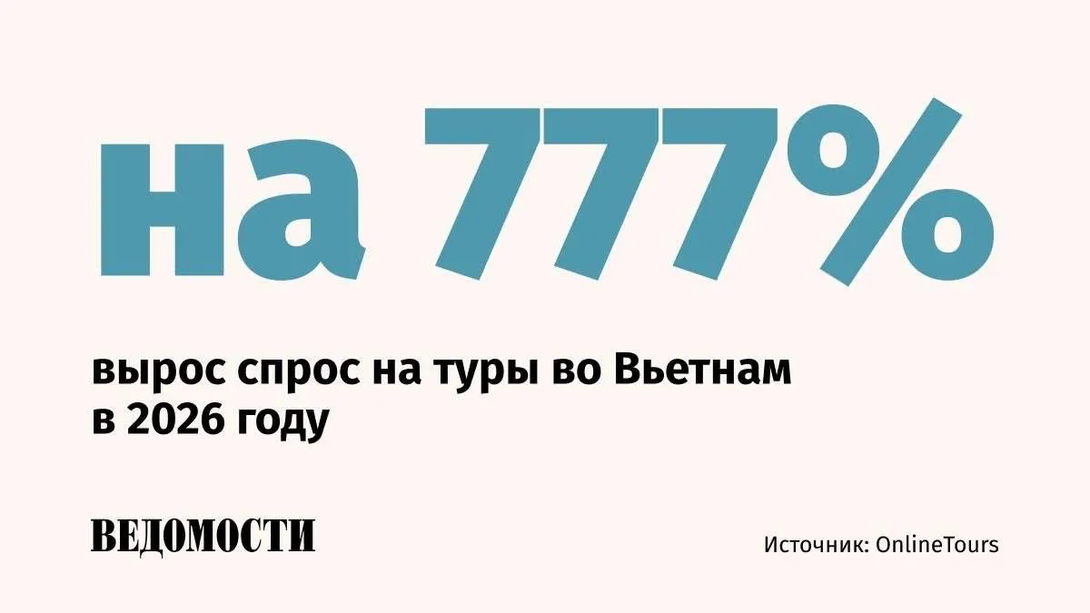 Бронирования туров во Вьетнам увеличились в 8 8 раза за четыре месяца года относительно такого же периода 2025 го Это произошло после запуска прямых рейсов и расширения полетной программы следует из данных онлайн сервиса бронирования туров OnlineTours Средний чек при этом сократился на 4 до 243 300 рублей Лидером по объему бронирований с начала года стал Таиланд с ростом на 21 в годовом выражении Средний чек возрос на 6 и достиг 236 500 рублей На третьем месте после Вьетнама находится Китай с ростом 118 и средним чеком 230 800 рублей Max Telegram Рассылка Приложение для iOS Android