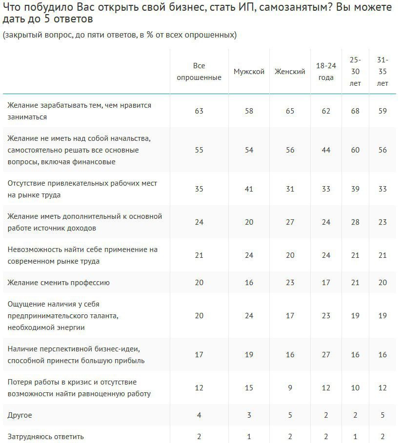 Главными мотивами открыть свой бизнес молодые российские предприниматели назвали желание зарабатывать любимым делом 63% и не иметь над собой начальства 55% . При этом лишь каждый пятый-шестой заявил, что причиной стало наличие предпринимательского таланта 20% или перспективной бизнес-идеи 16% . Бизнес для респондентов – это в первую очередь свободный график 59% , интересная работа и возможность самореализации 41% , а также независимость 37% . Ключевыми условиями успешности бизнеса, по мнению опрошенных, являются высокая квалификация и глубокие знания отрасли 58% , стартовый капитал 43% , уникальная бизнес-идея и опыт предпринимательства по 42% . Наиболее важными качествами для предпринимателя считают упорство и трудолюбие 56% , способность к выстраиванию отношений с людьми 51% и умение принимать решения в условиях неопределенности 43% . Опрос: ВЦИОМ
