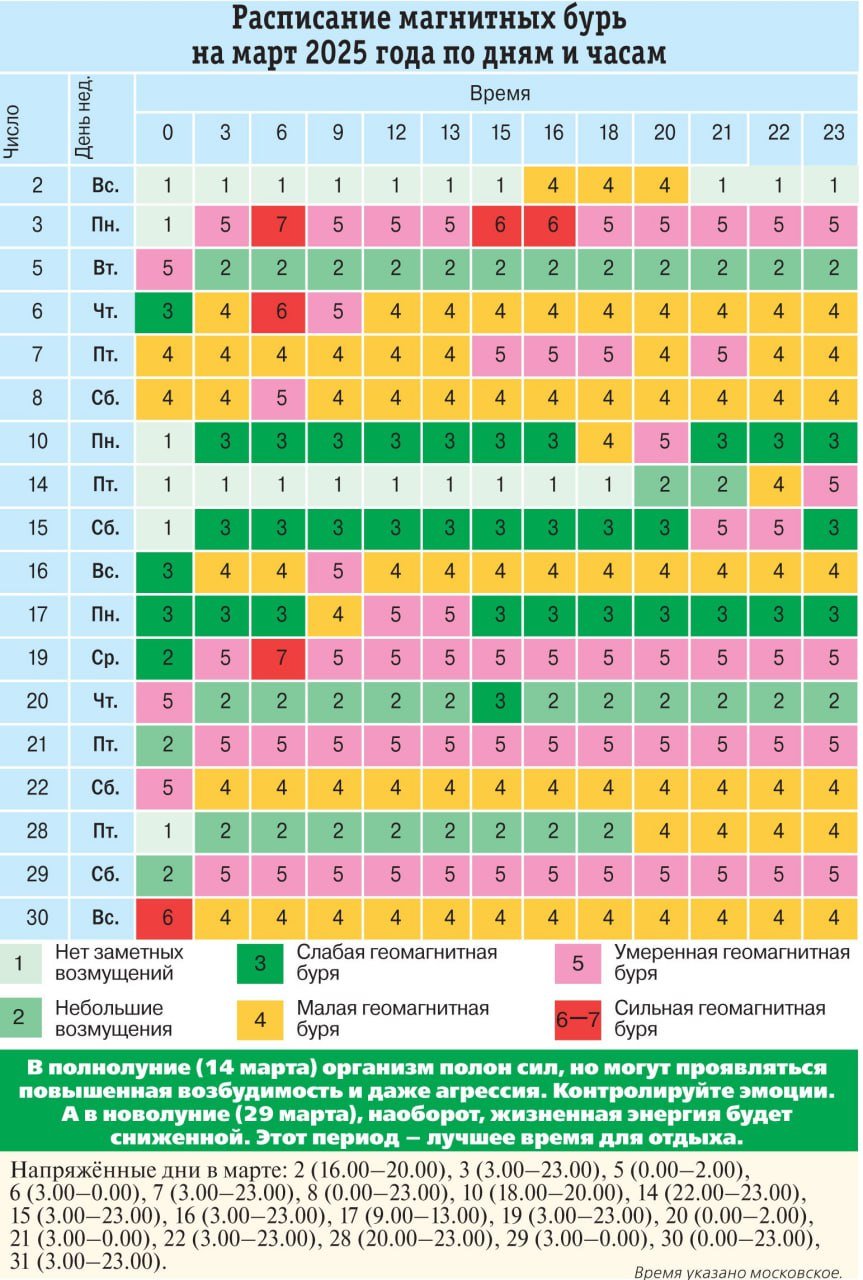 Расписание магнитных бурь на март 2025 года по дням и часам  В марте произойдут магнитные волнения разной мощности и длительности, но в целом они не будут критически опасными для здоровья. Венера начинает своё ретроградное движение, а значит, на первое место выйдут вопросы, связанные с личными отношениями и финансами.