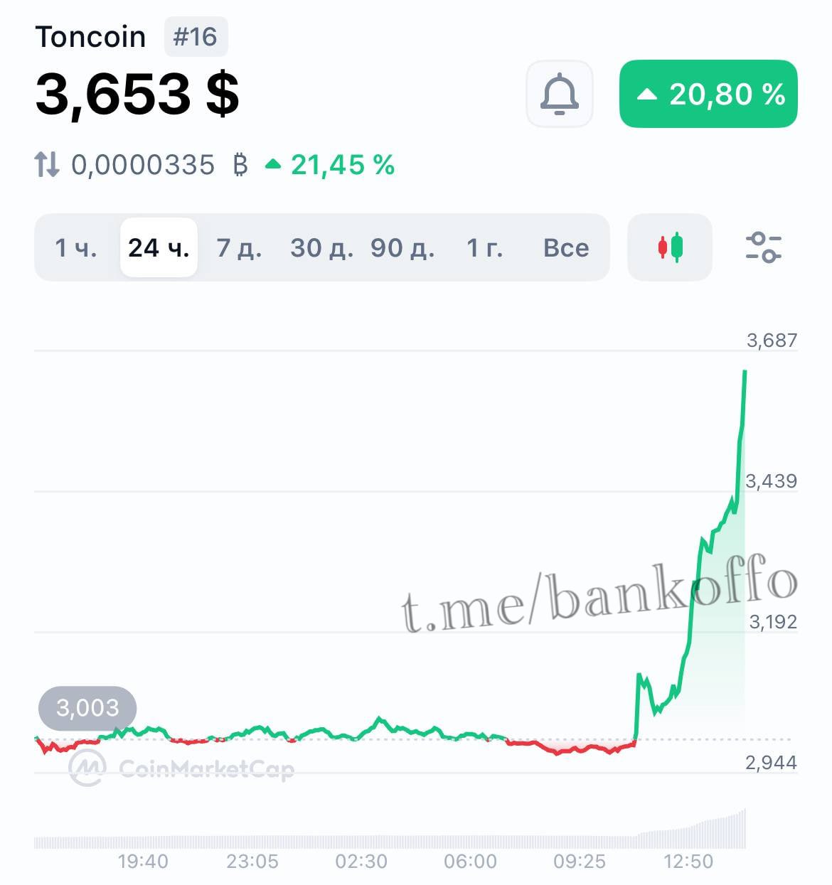 TON резко взлетел на 20% на фоне анонса выхода ИИ в Telegram.