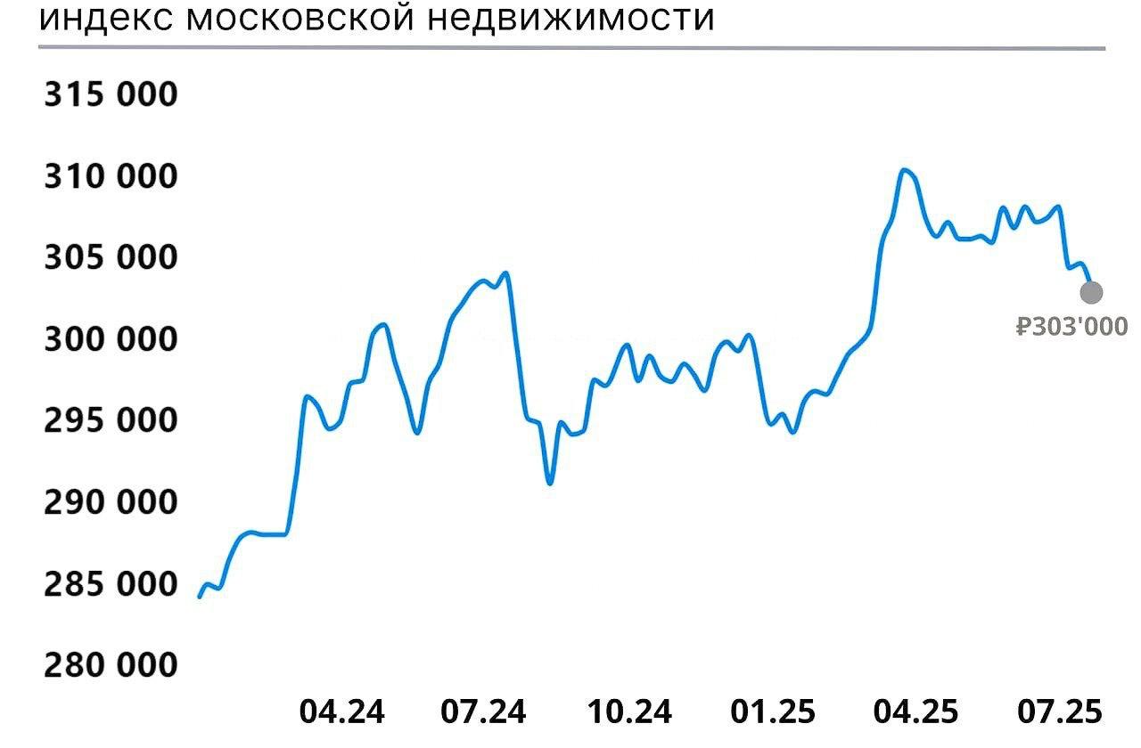 Индекс средней стоимости квадратного метра жилой недвижимости в Москве, продолжает снижение - на этой неделе он опустился до ₽303 тыс.