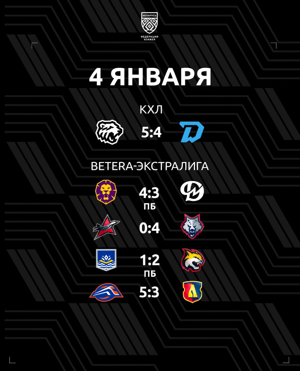 Минское Динамо уступило Трактору Могилев прервал 7 матчевую серию поражений Металлург всухую взял верх над Авиатором и остальные результаты игрового воскресенья Подробности по ссылкам КХЛ Трактор Динамо Минск 5 4 Betera Экстралига Могилев Динамо Мл 4 3 ПБ Авиатор Металлург 0 4 Химик Гомель 1 2 ПБ Локомотив Лида 5 3   hockeyby