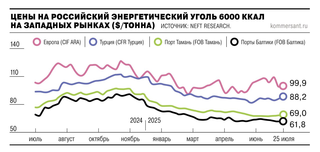 Россия увеличивает поставки энергетического угля в Турцию. Спрос на него вырос из-за сокращения выработки ГЭС и устойчивого уровня выпуска цемента. Поддержку российским производителям оказывает и сокращение добычи в Колумбии — основном конкуренте РФ за турецкий рынок.   Во втором полугодии отгрузки российского угля в страну, вероятно, продолжат расти, однако в долгосрочной перспективе потенциал рынка ограничен, отмечают эксперты.  #Ъузнал