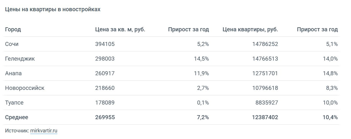 С начала лета в Сочи прекратился рост цен на жильё — Мир Квартир За год подорожали и новостройки, и «вторичка», но не везде одинаково. Самый заметный рост стоимости новостроек — в Геленджике: +14,5% за м². Анапа на втором месте: +11,9% и +14,8% соответственно. Средняя цена на новостройку у моря — 12,38 млн ₽, это примерно 270 тыс. ₽/м².