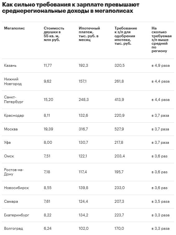 Россиянин должен зарабатывать более полумиллиона рублей в месяц, чтобы ему одобрили ипотеку на двушку в Москве.