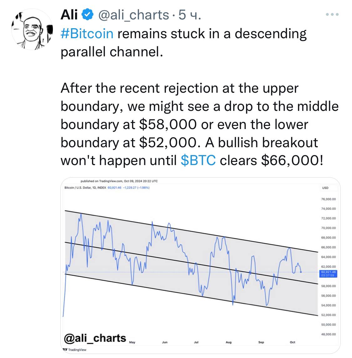 Биткоин остается застрявшим в нисходящем параллельном канале  «После недавнего отскока от верхней границы мы можем увидеть падение до средней границы на уровне $58 000 или даже до нижней границы на $52 000. Бычий прорыв не произойдет, пока BTC не преодолеет уровень $66 000!»   Стукач Трейдит на бирже ByBit