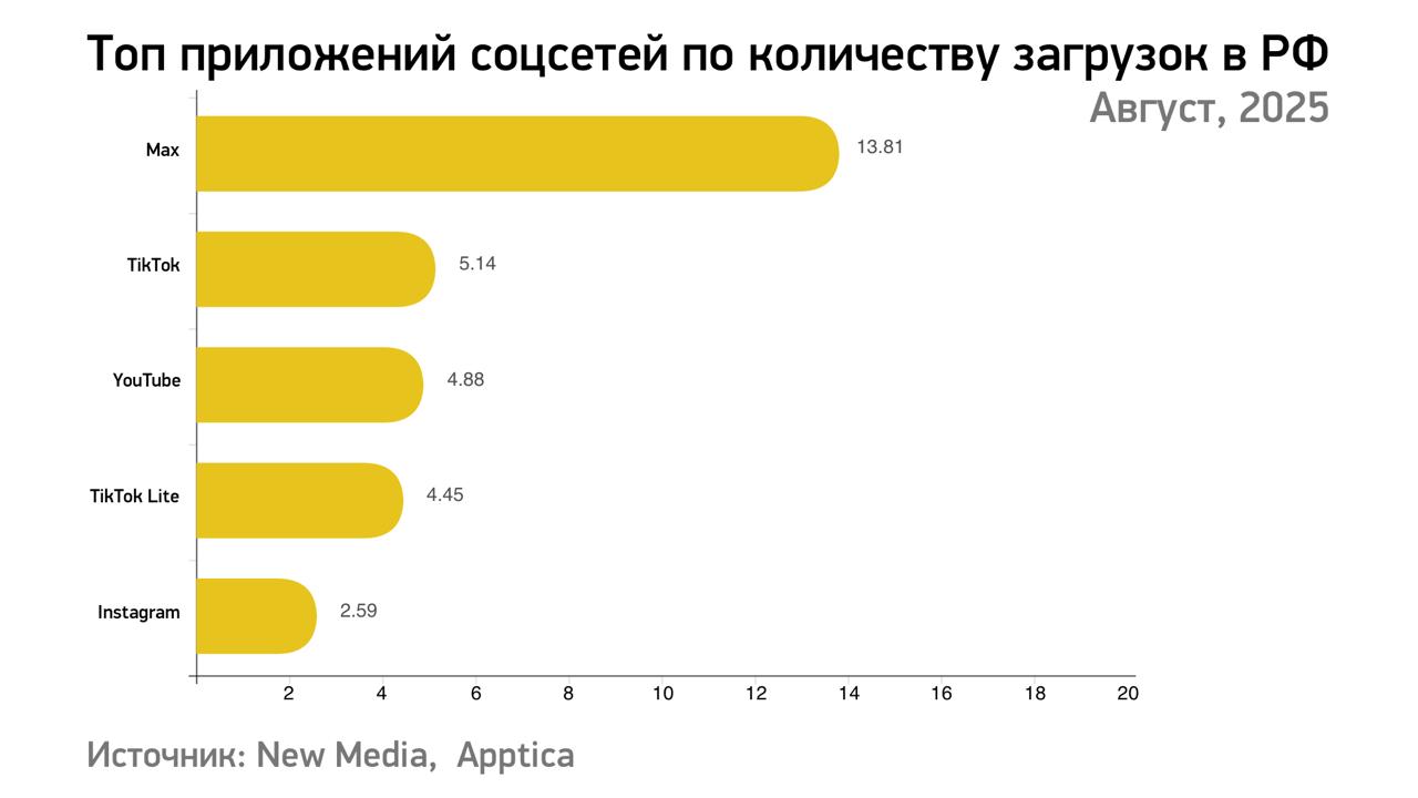 Аналитики New Media подсчитали приложения каких соцсетей скачивали в России активнее всего Статистика за август учитывает и iOS и Android На первом месте мессенджер Max за последний месяц лета количество скачиваний выросло втрое до 13 81 млн В июле первое место занимал TikTok сейчас он на второй позиции 5 14 млн YouTube поднялся на одну строчку 4 88 млн обогнав TiKTok Lite 4 45 млн Rozetked Plus