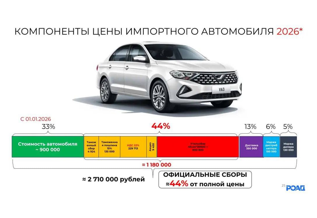 Налоги и сборы составляют ПОЛОВИНУ цены новой машины стоимость самого авто оценили в 33 Примерно 44 цены новой иномарки в России теперь составляют акцизы пошлины и сборы Об этом заявили эксперты РОАД Расчёты на примере китайской Jetta VA3 таковы Само авто 900 тысяч Доставка 350 тысяч Дилеру и дистрибьютору 280 тысяч Таможенный сбор 4 9 тысячи Таможенная пошлина 135 тысяч НДС 279 7 тысячи Акциз 9 45 тысячи Утильсбор 800 8 тысяч На маршрутке так на маршрутке