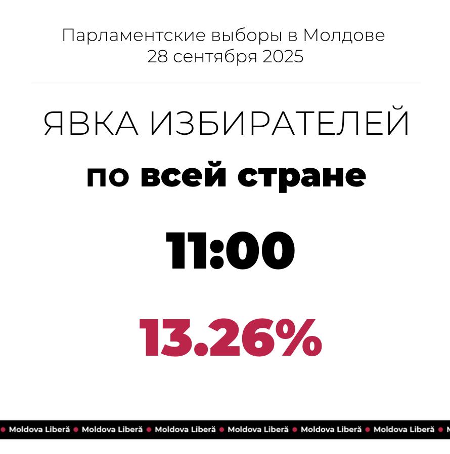 По данным ЦИК к 11 00 на выборах проголосовали 403 521 гражданин Из них 36 234 в диаспоре В Кишинёве к этому часу проголосовали 89 339 избирателей