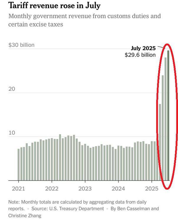 США бьют исторические рекорды. По данным за июль, сборы с таможенных пошлин и некоторых акцизов подскочили до $29,6 млрд - это абсолютный максимум за всю историю. В годовом выражении тарифные доходы достигли впечатляющих $310 млрд, что более чем в три раза превышает уровень прошлого года.  И теперь Трамп предлагает превратить эти поступления в прямую выгоду для американцев. По его словам, правительство рассматривает возможность распределения «тарифных дивидендов» между гражданами со средним и низким уровнем дохода.  Возвращение потребителю часть поступлений от тарифов, который собственно весь его и оплачивал, в виде дивидендов - шаг зрелищный, но экономически весьма спорный. Даже если это формально возврат, массовые выплаты увеличивают покупательскую способность, особенно среди слоёв населения, склонных сразу тратить деньги. В условиях ограниченного предложения и торговых барьеров это ведёт к росту спроса - а значит, и к возможному ускорению инфляции. По оценке Moody’s Analytics, такие меры могут прибавить до 0,3–0,5 п.п. к инфляции в течение полугода, если не будут уравновешены сокращением других расходов.