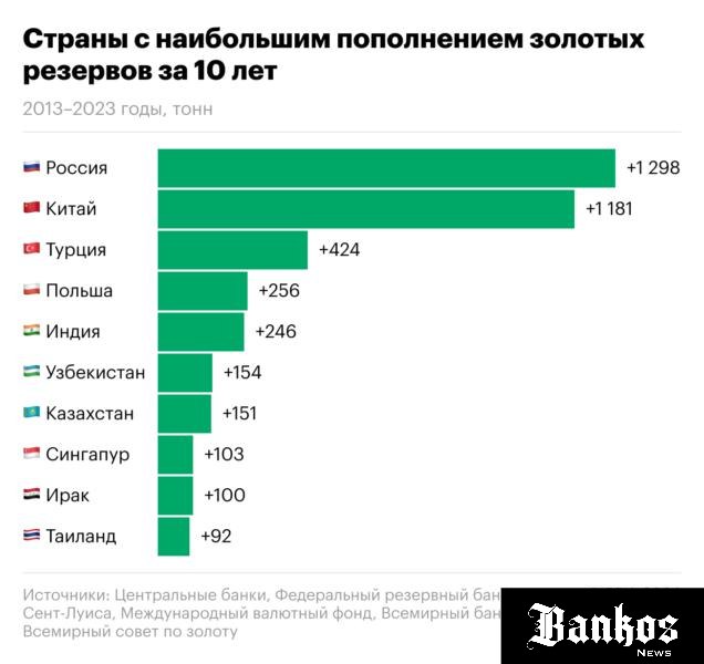 По итогам 2023 года центральные банки разных стран мира закупили 1037 тонн золота - второй по величине годовой объем закупок в истории после рекордного уровня в 1082 тонны в 2022 году.