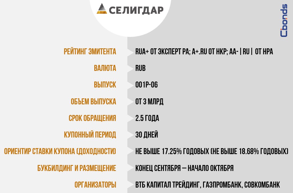 Премаркетинг Селигдар 001Р 06 от 3 млрд Сбор заявок и размещение запланированы на конец сентября начало октября Облигационный долг вкл ЦФА Эмитента 56 919 млрд рублей