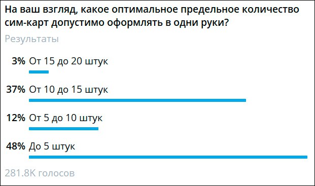 В Госдуме изучают вопрос об уменьшении предельного количество SIM карт которыми может владеть каждый россиянин заявил председатель ГД Вячеслав Володин Сейчас напомним количество абонентских договоров которые допустимо оформлять на одного человека не более 20 для иностранцев не более 10 В мае Володин провёл опрос среди подписчиков своего Telegram канала Большинство ответивших 48 сообщили что оптимальное предельное количество SIM карт оформляемых на одного человека до пяти штук Вторым по популярности ответом 37 оказался вариант от 10 до 15 штук