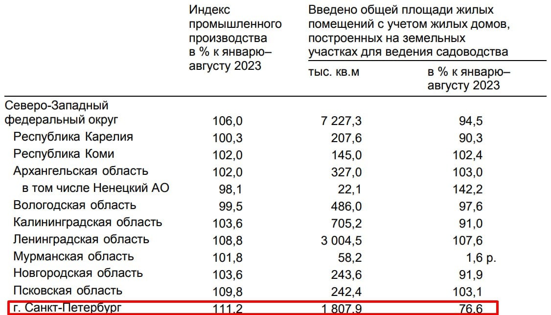 Ленобласть наращивает ввод жилья, а Питер ставит антирекорд  В сентябре стройкомплекс Ленобласти увеличил объем ввода до 3,45 млн м², что на 12,3% больше, чем в тот же месяц год назад.  При этом, ИЖС снова вышел на опережающие темпы развития — из всего объема 2,56 млн м² приходятся на частный сектор. Строительство же многоквартирных домов держится на прошлогоднем уровне, но мы видим, что сегодня инвесторы планомерно наращивают градостроительную базу и только в 2024 году получили разрешения на строительство 2 млн м² жилья рассказал зампред Правительства области Евгений Барановский.  А вот в Питере все не так благополучно. По данным Петростата, за первые 8 месяцев года город поставил антирекорд по вводу жилья на Северо-Западе. За это время построили 8 млн м² с учетом домов на садоводческих участках. Это всего лишь 76,6% от прошлогоднего результата — подробности на скриншоте.