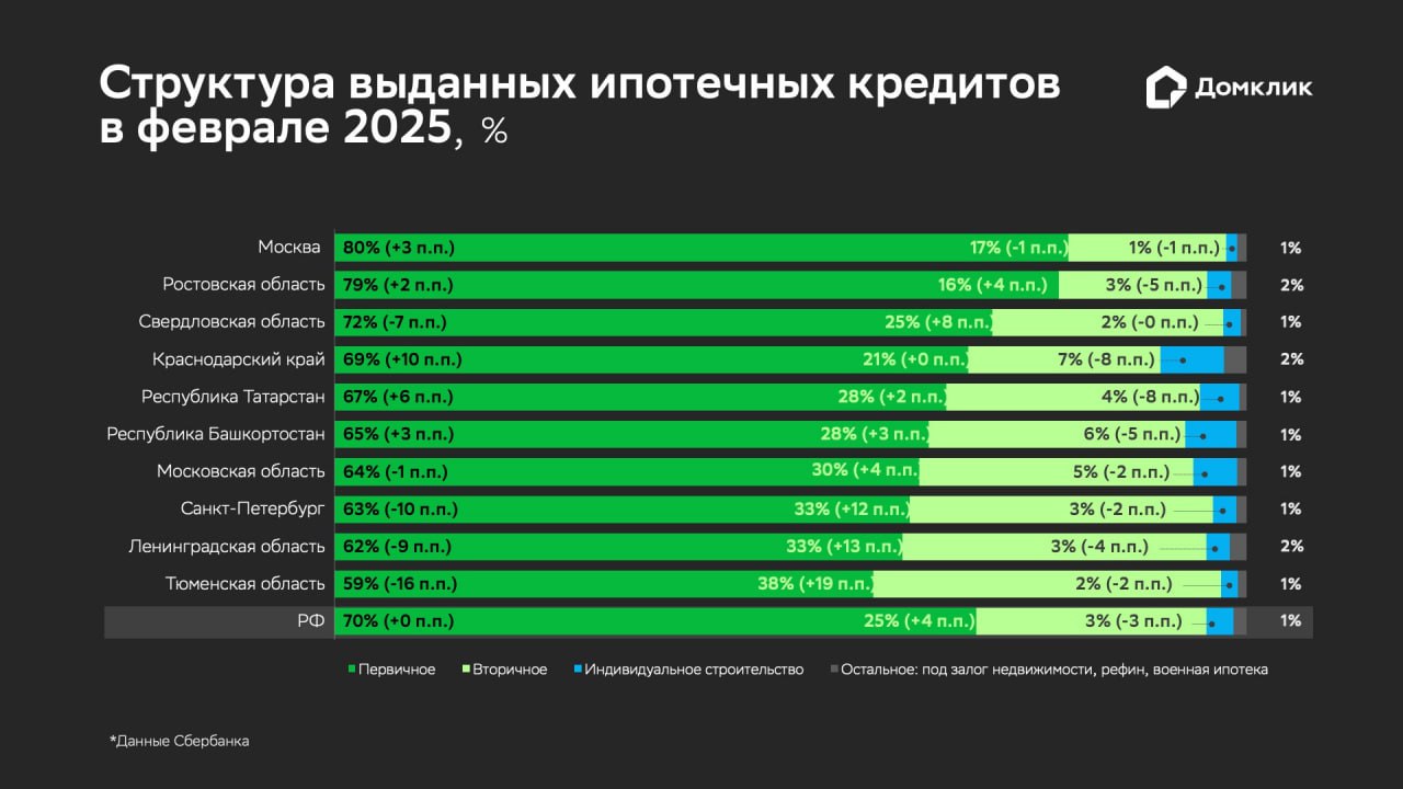 Доля первичного рынка в объеме выданной ипотеки остается рекордно высокой    Наши аналитики изучили распределение объема ипотеки Сбера между рынками новостроек, готового жилья и индивидуального строительства в феврале 2025 года.   Объем ипотечных сделок на первичном рынке составил 88,7 млрд рублей, что на 79% больше, чем в январе. Доля сегмента в общем объеме выдач находится на рекордно высоком уровне — около 70%  На вторичном рынке спрос также оживился: по отношению к январю объем выданной ипотеки вырос в 2,1 раза до 31,8 млрд рублей. Доля увеличилась до 25%  В рамках кредитования индивидуального жилищного строительства в феврале было выдано 3,7 млрд рублей. Доля ИЖС в общем объеме выдач — около 3%  Подробнее — в журнале