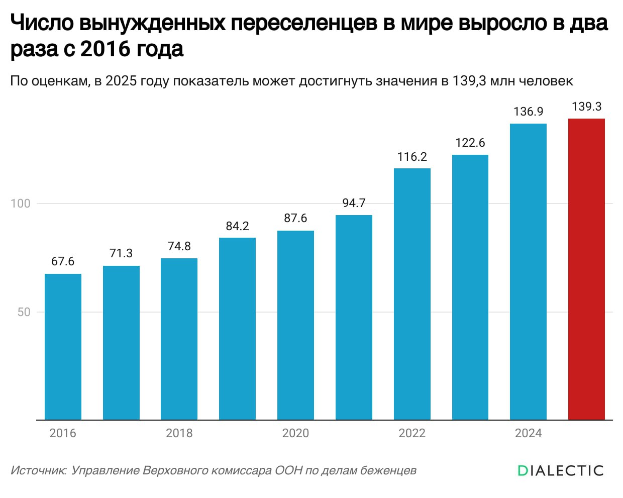 ООН: число вынужденных переселенцев в мире выросло почти в два раза  Количество вынужденных переселенцев в мире выросло почти в два раза с 2016 года по 2023 год и составило более 120 млн человек. В организации полагают, что ситуация будет ухудшаться — в 2025 году показатель может достигнуть значения в 139,3 млн человек. При этом крупную часть составят «внутренне перемещенные лица»  ВПЛ  — 68,5 млн лиц. Речь идет о людях, которые покинули свои дома, в частности, из-за вооруженных конфликтов или стихийных бедствий, но не выехали за пределы страны.   Проблема ВПЛ в основном характерна для Африки, где под данную категорию попадает 48,3 млн человек. Дальше в списке располагаются Северная и Южная Америки с 8,3 млн переселенцев, а также Азия и тихоокеанский регион с 7,6 млн таких людей.   В ООН указали на сложности с финансированием, которые возникают из-за сокращения гуманитарной помощи со стороны государств, являющихся основными донорами — на их долю приходится 86% бюджета. Дефицит поддержки повлечет за собой увеличение потребностей в ней в будущем, отметили в организации.   IALECTIC