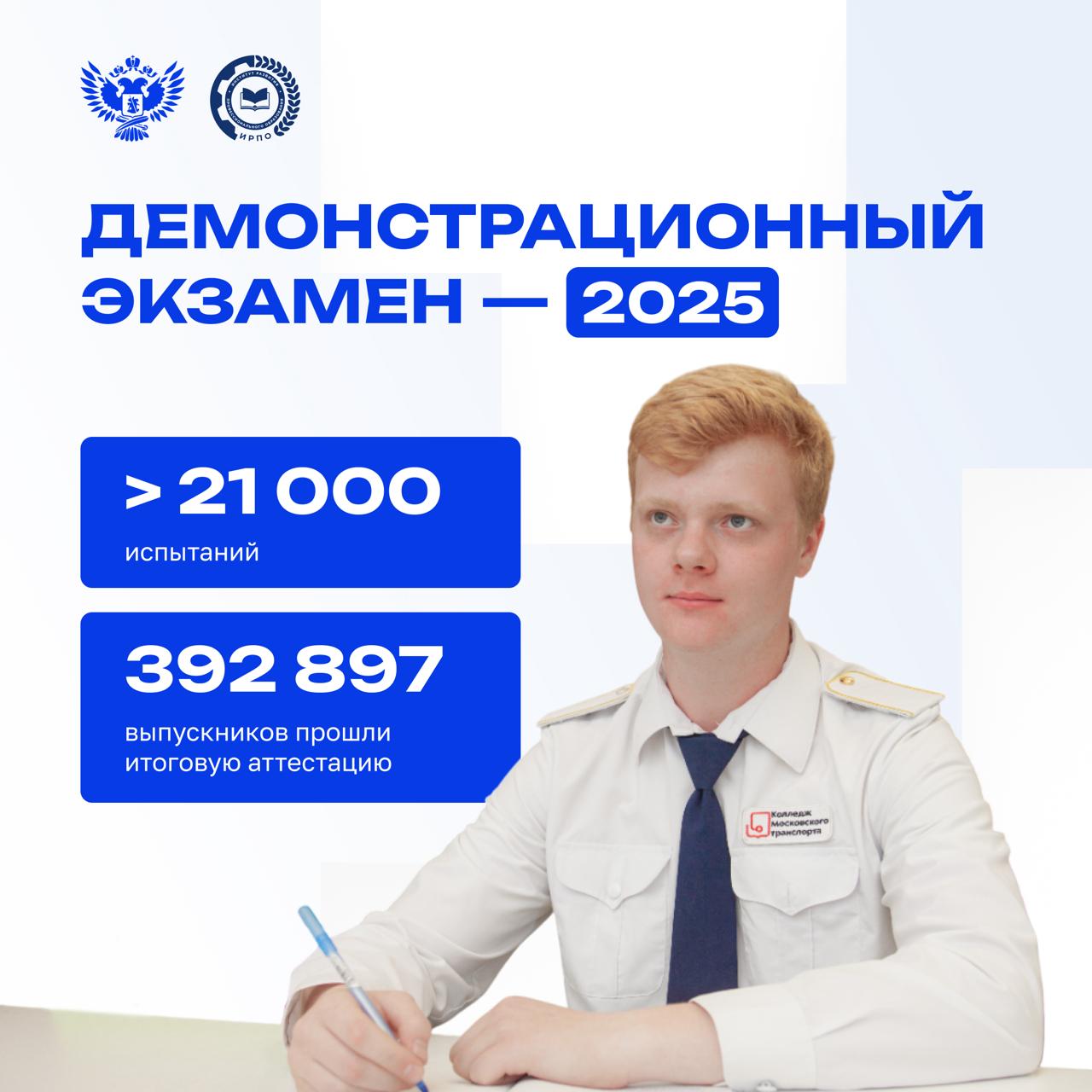 ‼ В 87 регионах России прошли демоэкзамены Выпускники колледжей и техникумов выполняли практические задания, которые максимально приближены к условиям реального или моделируемого производства. Предварительные итоги основного периода ГИА в форме демонстрационного экзамена подвёл Институт развития профессионального образования. «Демонстрационный экзамен является одним из важных инструментов в решении кадровых вопросов и укреплении экономики страны. Такой формат позволяет обеспечить подготовку специалистов, полностью готовых к трудоустройству. Расширение практики проведения демоэкзамена в качестве итоговой аттестации приносит результаты — в этом году его участниками стали уже больше выпускников, чем в 2024 году. Растёт и доля учащихся СПО, выбирающих экзамен профильного уровня, что подтверждает его востребованность», — отметил министр просвещения РФ Сергей Кравцов. В топ-5 субъектов РФ по количеству участников демоэкзамена вошли: Москва; Московская область; Ростовская область; Краснодарский край; Республика Башкортостан. По информации ИРПО, 56% выпускников в июне выбрали профильный уровень демоэкзамена. В отличие от базового он учитывает дополнительные требования работодателей, заинтересованных в подготовке специалистов определённого профиля. #Новости_МП #СПО