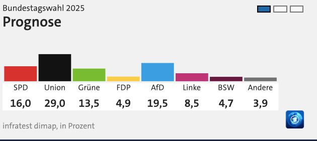 Итак участки закрыты. Первые прогнозы от ARD.  На первом месте ожидаемо ХДС/ХСС - 29% АдГ - с 19,5% на втором. Социал-демократы обогнали Зеленых.  А Левые показали очень хорошие 8,5%. ССВ и СвДП рискуют не пройти.