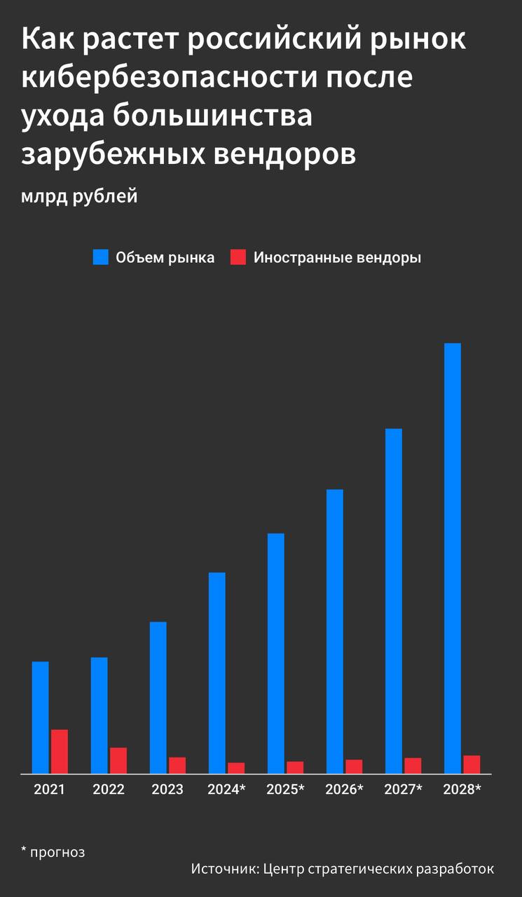 Анализ рынка кибербезопасности: итоги 2024 и прогнозы на 2025  Если в 2023 году рынок вырос на 28,5%, достигнув 248,5 млрд рублей, то ожидается, что к 2028 году он вырастет до 715 млрд рублей, при этом 95% будет приходиться на российских вендоров. Прогноз TAdviser по итогам 2024 года — рост на 20-25%, до 318-331 млрд рублей.  В 2024 году количество кибератак значительно возросло: фишинговые атаки увеличились на 425%, DDoS — на 70%. За первые семь месяцев 2024 года ущерб от IT-преступлений составил 99 млрд рублей, причем кибермошенничество — более 30% от общего числа преступлений.   Средняя продолжительность сетевых атак достигла 72 часов, а хактивисты активно атаковали финансовый сектор.   Спрос на центры мониторинга и реагирования на кибератаки растет, но нехватка квалифицированных кадров остается проблемой.    В конце ноября Госдума ужесточила ответственность за утечки персональных данных, что повлияет на подход компаний к информационной безопасности: компании будут более системно подходить к ИБ, а вот злоумышленники могут начать вымогать деньги за неразглашение информации об утечке.    Эксперты прогнозируют, что в 2025 году российский бизнес столкнется с многовекторными атаками и усилением ковровых атак  направленных на все IP-адреса компаний «сплошным ковром»  с использованием ИИ хакерами.  #кибербезопасность2025