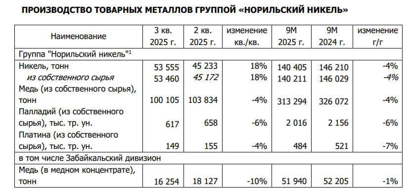 Норникель операционные результаты за 3 кв 2025г Производство никеля выросло на 18 кв кв до 53 55 тыс т Производство меди снизилось на 4 кв кв до 100 1 тыс т Производство палладия упало на 6 кв кв до 617 тыс тр ун Производство платины снизилось на 4 кв кв до 149 тыс тр ун     smartlab news i 167638 GMKN