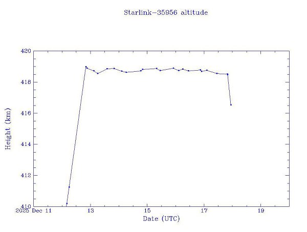 А вот и некоторые подробности об аномалии со спутником Starlink 35396 подоспели По данным компании LeoLabs специализирующейся на мониторинге космических объектов отслеживаются сотни объектов космического мусора связанных с распадом космического аппарата Как обычно эти объекты склонны распределяться по орбитальной траектории и уже распространились на более чем 6000 км Полагают что поврежденный спутник войдет в атмосферу Земли и полностью сгорит в течение нескольких недель