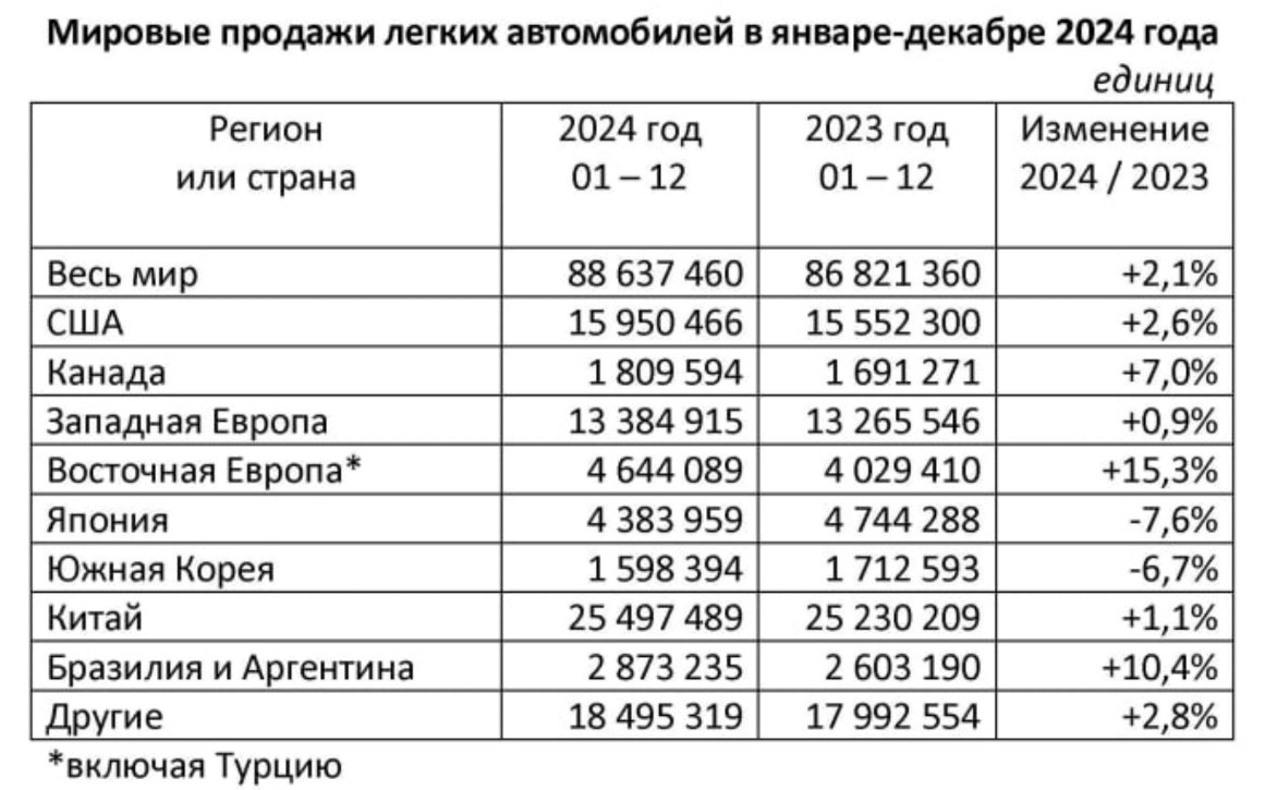 Мировые продажи автомобилей в 2024 увеличились на 2%.