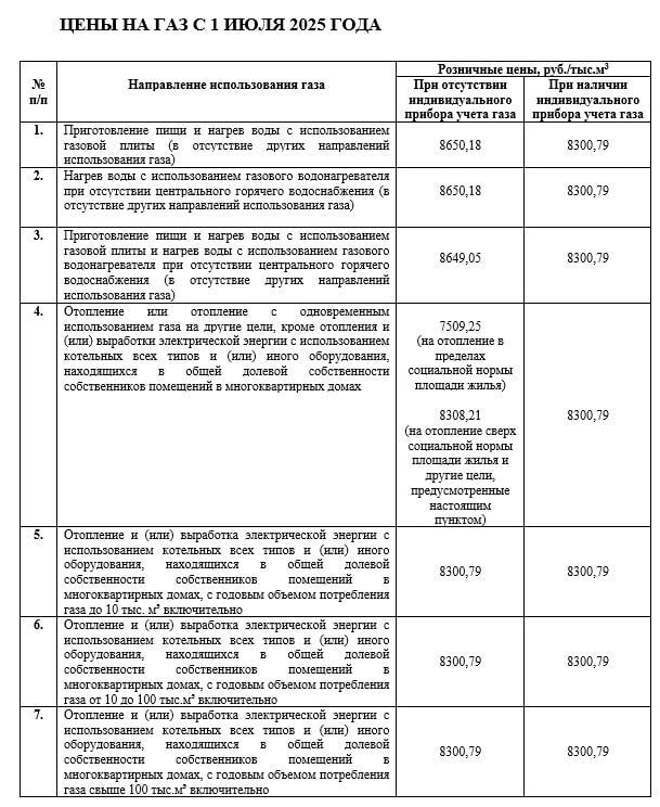С 1 июля в Нижегородской области вырастут тарифы на газ — в среднем на 10,3%. Так, для нижегородцев, использующих только газовые плиты, цены при наличии счетчика поднимутся до 8300,79 рубля за тысячу кубометров. При отсутствии прибора учета — до 8650,18 рублей. Подробности смотрите в таблице.
