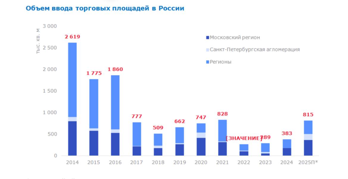 В 2025 году в регионах России ожидается рост объемов ввода торговой недвижимости в 1,5 раза.   Прогнозируемый объем нового предложения в России  за исключением Московского региона и Санкт-Петербургской агломерации  в следующем году увеличится в полтора раза до отметки в 315 тыс. кв. м. Крупнейшие объекты, заявленные к вводу, появятся в Барнауле, Ставрополе и Ростове-на-Дону. В целом, 60% открытий придется на крупные города с населением более 500 тыс. человек, 15% на населенные пункты менее 100 тыс. человек, 14% на города с населением 100-300 тыс. человек и 11% на города с населением 300-500 тыс. человек. Параллельно с ростом емкости рынка торговой недвижимости в стране, по прогнозам Nikoliers, вырастет и коэффициент обеспеченности торговыми площадями по сравнению с прошлым годом: с 214 до 220 кв. м на тысячу человек.  Акционер