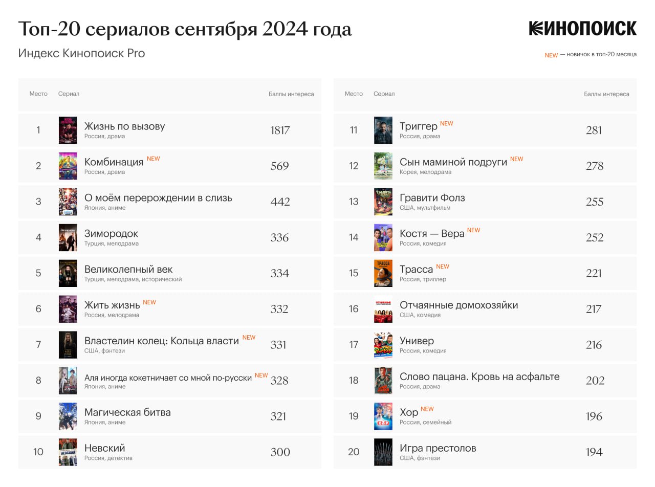 Российские премьеры заняли половину мест в топе популярных сериалов сентября  Летнее затишье сменилось высоким осенним сезоном, стриминговые сервисы и телеканалы выпустили новинки, заинтересовавшие жителей России, свидетельствуют данные Индекса Кинопоиск Pro. В сентябре в топ-20 популярных сериалов месяца — половина отечественных проектов, из них семь — премьеры месяца.  Осенний, традиционно высокий сезон начался как на телевидении, так и на стриминговых платформах, с ростом количества заметных премьер вырос и интерес к российским проектам. Так, доля интереса к российским сериалам в общей доле интереса к сериалам выросла до 39,8% по сравнению с августом, когда составляла 35,3%. Пропорционально снизился интерес к сериалам из США — с 23,8% до 20,3%. Совокупный Индекс Кинопоиск Pro в сентябре 2024 года составил 38574 балла и оказался примерно на 19% выше показателей сентября 2022 и 2023 года.  Самым популярным сериалом месяца стал третий сезон «Жизни по вызову»  Kion , премьера которого состоялась 1 сентября. Всего в топ-20 попали пять сентябрьских премьер стриминговых платформ и две телепремьеры месяца «Костя — Вера»  ТНТ  и «Хор»  Первый канал .  Фото: Внешняя пресс-служба Кинопоиска  #сделановроссии  Подписывайтесь на «Сделано в России»