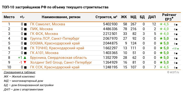 Опубликован ТОП застройщиков РФ по текущему строительству на 1 ноября 2024 года.  Десятка крупнейших девелоперов на 1 ноября 2024 года возводит 23,15 млн м² жилья  18,58% от объема текущего строительства всех застройщиков России . Месяцем ранее эти же компании имели в текущем строительстве 22,95 млн м² жилья  18,63% . На тройку лидеров приходится 12,10 млн м², или 9,71% строящегося жилья в стране.  Подробнее на сайте ЕРЗ.