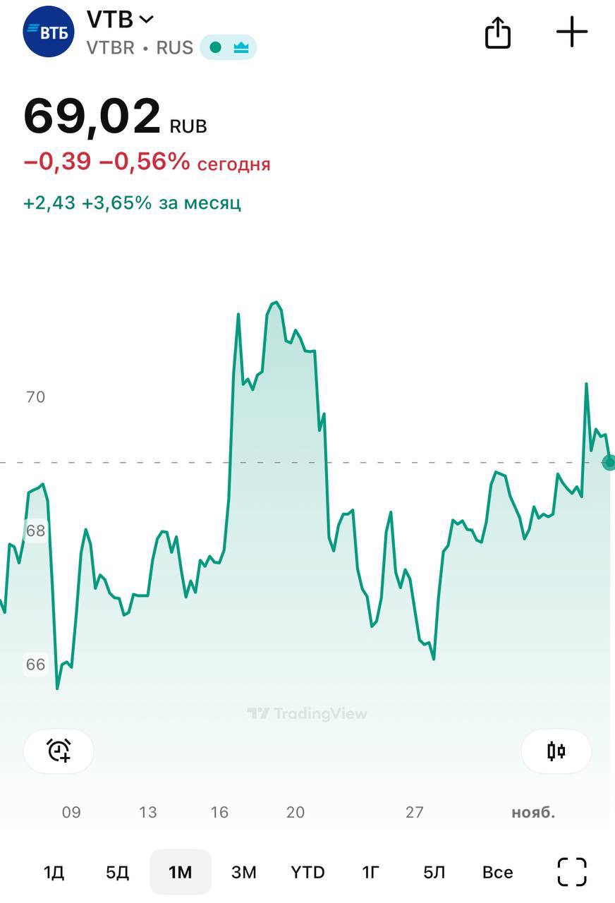 Инвестидея в ВТБ все еще в силе Многие спрашивают что за оживление в бумагах ВТБ в последнее время Похоже рынок наконец начинает закладывать в цену ожидаемые высокие дивиденды и сильные результаты за 2025 год Во первых ждем щедрых дивидендов Менеджмент недавно подтвердил гайденс по прибыли в 500 млрд руб и напомнил что у банка есть обязательство перед акционерами включая тех кто участвовал в допэмиссии Обязательство простое платить дивиденды Если ориентироваться на выплату 50 от прибыли дивиденд может составить около 19 4 руб на акцию Доходность порядка 28 достаточность капитала в порядке Есть ли на рынке что то сопоставимое Вот и мы не видим А это к слову голубая фишка Во вторых на горизонте улучшение финрезов Снижение ключевой ставки уменьшает стоимость фондирования и повышает чистую процентную маржу Поэтому мы все также считаем что идея с ВТБ более чем актуальна Относим ВТБ к нашим фаворитам на российском рынке акций Если есть вопросы обращайтесь российский рынок bitkogan